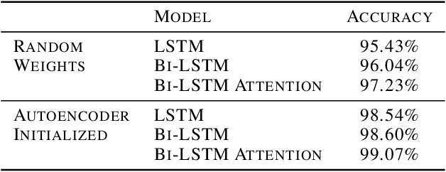 Figure 2 for Unsupervised Representation Learning of DNA Sequences