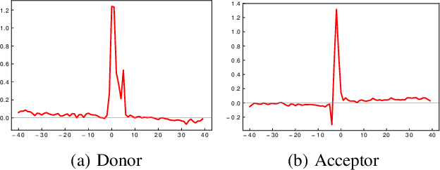 Figure 4 for Unsupervised Representation Learning of DNA Sequences