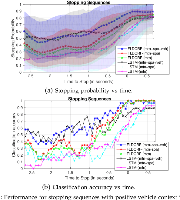 Figure 2 for Context Model for Pedestrian Intention Prediction using Factored Latent-Dynamic Conditional Random Fields