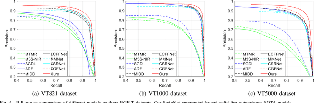 Figure 4 for SwinNet: Swin Transformer drives edge-aware RGB-D and RGB-T salient object detection