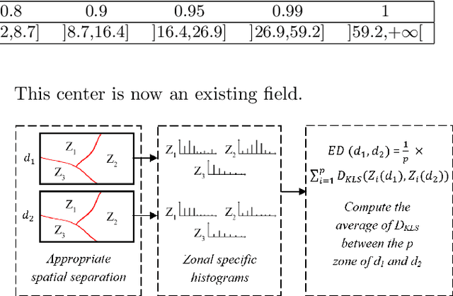 Figure 2 for Using an expert deviation carrying the knowledge of climate data in usual clustering algorithms