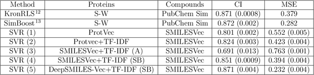 Figure 2 for A chemical language based approach for protein - ligand interaction prediction
