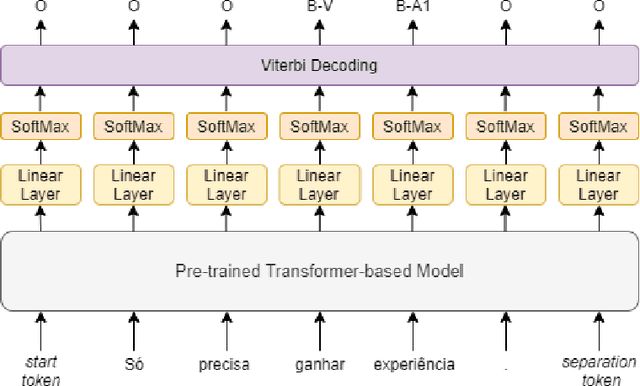 Figure 1 for Transformers and Transfer Learning for Improving Portuguese Semantic Role Labeling