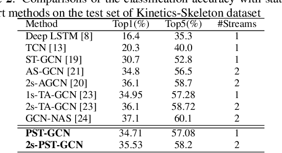 Figure 4 for Progressive Spatio-Temporal Graph Convolutional Network for Skeleton-Based Human Action Recognition