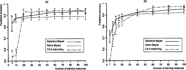 Figure 1 for Induction of Selective Bayesian Classifiers