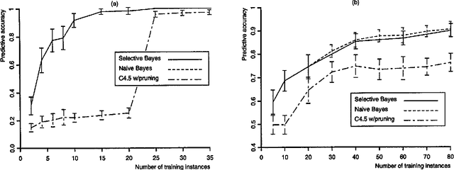 Figure 3 for Induction of Selective Bayesian Classifiers