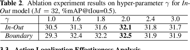Figure 4 for BLP - Boundary Likelihood Pinpointing Networks for Accurate Temporal Action Localization