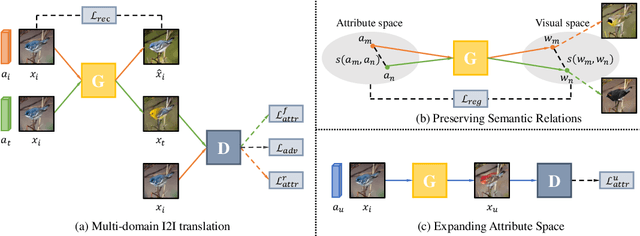 Figure 3 for Toward Zero-Shot Unsupervised Image-to-Image Translation