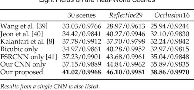 Figure 2 for Light Field Reconstruction Using Convolutional Network on EPI and Extended Applications
