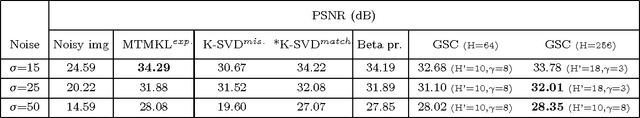 Figure 4 for A Truncated EM Approach for Spike-and-Slab Sparse Coding
