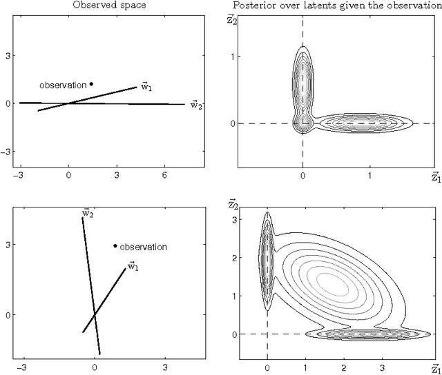 Figure 1 for A Truncated EM Approach for Spike-and-Slab Sparse Coding