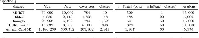 Figure 2 for Augment and Reduce: Stochastic Inference for Large Categorical Distributions