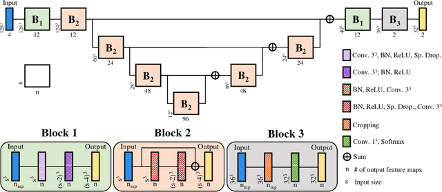 Figure 1 for Adaptive feature recombination and recalibration for semantic segmentation: application to brain tumor segmentation in MRI