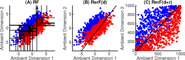 Figure 1 for Random Projection Forests