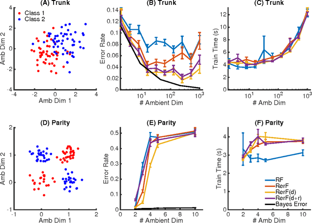 Figure 2 for Random Projection Forests