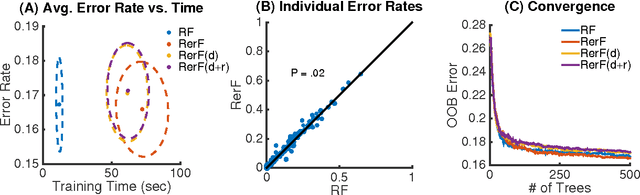Figure 4 for Random Projection Forests