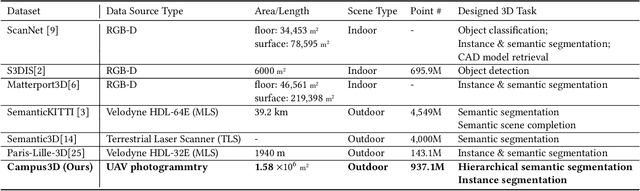 Figure 2 for Campus3D: A Photogrammetry Point Cloud Benchmark for Hierarchical Understanding of Outdoor Scene