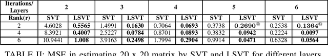 Figure 3 for Deep learned SVT: Unrolling singular value thresholding to obtain better MSE
