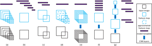 Figure 3 for A Unified Multi-scale Deep Convolutional Neural Network for Fast Object Detection