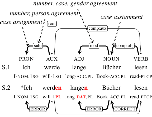 Figure 1 for Evaluating the Morphosyntactic Well-formedness of Generated Texts