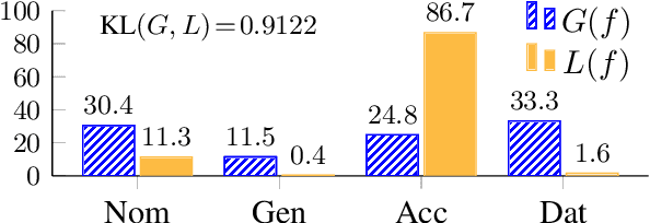 Figure 3 for Evaluating the Morphosyntactic Well-formedness of Generated Texts