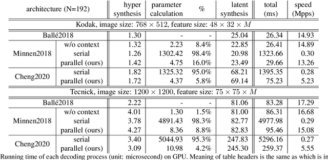 Figure 1 for Checkerboard Context Model for Efficient Learned Image Compression