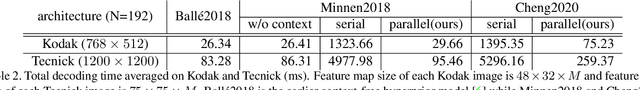 Figure 4 for Checkerboard Context Model for Efficient Learned Image Compression