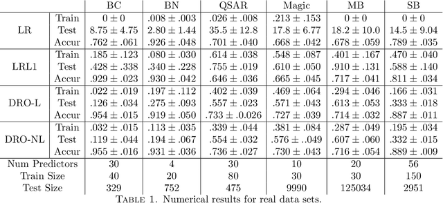 Figure 2 for Data-driven Optimal Transport Cost Selection for Distributionally Robust Optimizatio