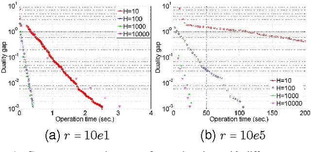 Figure 4 for Network Constrained Distributed Dual Coordinate Ascent for Machine Learning
