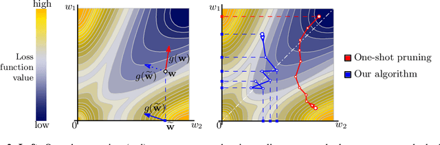 Figure 3 for Dynamic Model Pruning with Feedback