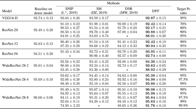 Figure 2 for Dynamic Model Pruning with Feedback
