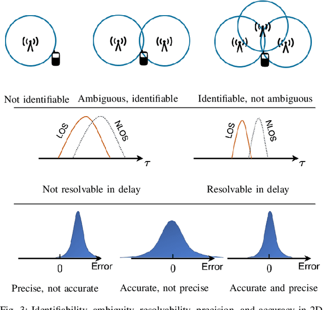 Figure 3 for Leveraging RIS-Enabled Smart Signal Propagation for Solving Infeasible Localization Problems