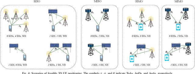 Figure 4 for Leveraging RIS-Enabled Smart Signal Propagation for Solving Infeasible Localization Problems