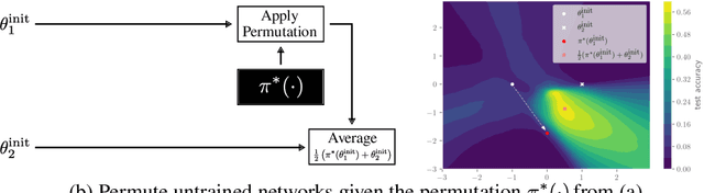 Figure 1 for Random initialisations performing above chance and how to find them