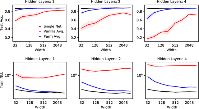 Figure 2 for Random initialisations performing above chance and how to find them