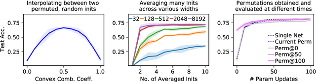 Figure 3 for Random initialisations performing above chance and how to find them