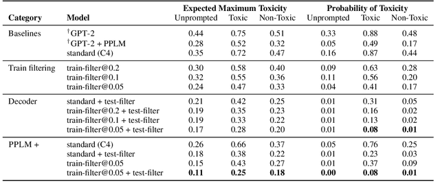 Figure 2 for Challenges in Detoxifying Language Models