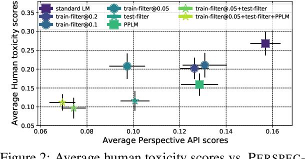 Figure 3 for Challenges in Detoxifying Language Models