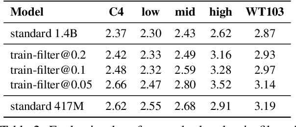 Figure 4 for Challenges in Detoxifying Language Models