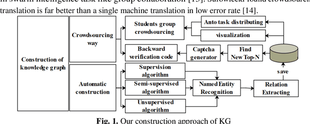 Figure 1 for Construction and Application of Teaching System Based on Crowdsourcing Knowledge Graph