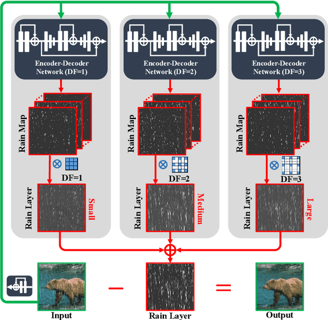 Figure 1 for Structural Residual Learning for Single Image Rain Removal