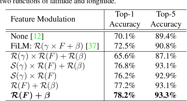 Figure 4 for Geo-Aware Networks for Fine Grained Recognition