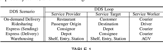 Figure 1 for Deep Reinforcement Learning for Demand Driven Services in Logistics and Transportation Systems: A Survey