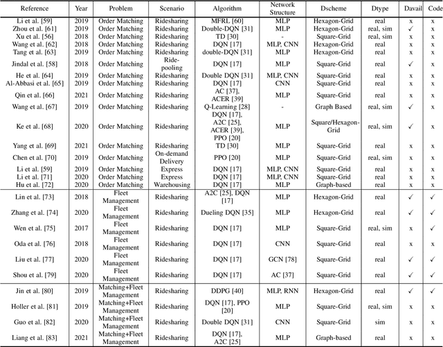 Figure 4 for Deep Reinforcement Learning for Demand Driven Services in Logistics and Transportation Systems: A Survey
