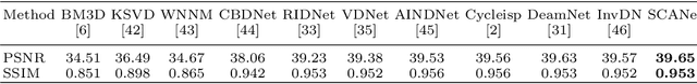 Figure 4 for Real Image Restoration via Structure-preserving Complementarity Attention