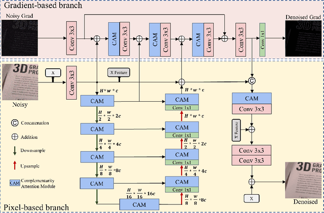 Figure 3 for Real Image Restoration via Structure-preserving Complementarity Attention