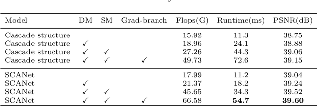 Figure 2 for Real Image Restoration via Structure-preserving Complementarity Attention