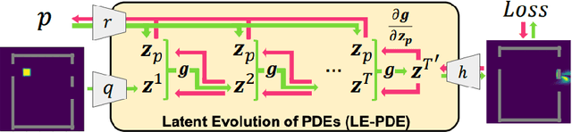 Figure 1 for Learning to Accelerate Partial Differential Equations via Latent Global Evolution