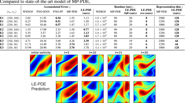 Figure 2 for Learning to Accelerate Partial Differential Equations via Latent Global Evolution