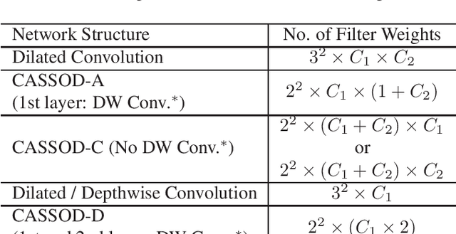 Figure 2 for CASSOD-Net: Cascaded and Separable Structures of Dilated Convolution for Embedded Vision Systems and Applications